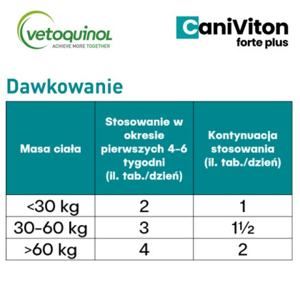 Schemat dawkowania tabletki CaniViton forte plus 30 tabletek na stawy dla psów