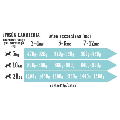 Wiejska Zagroda Mokra Karma Rybna Uczta dla Szczeniąt nie zawiera zbóż 400g