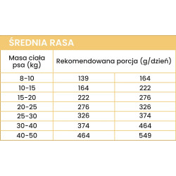 Perro Kaczka z Batatami sucha karma dla psów ras średnich i dużych 1kg