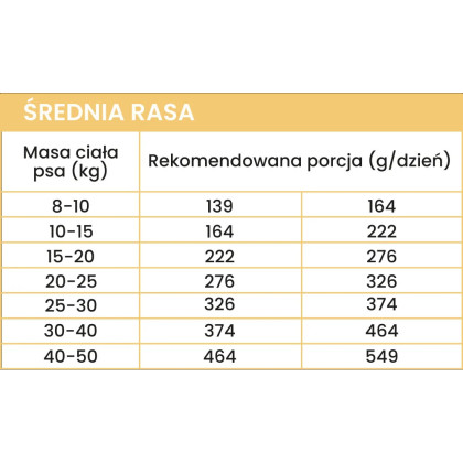 Perro Kaczka z Batatami sucha karma dla psów ras średnich i dużych 12kg